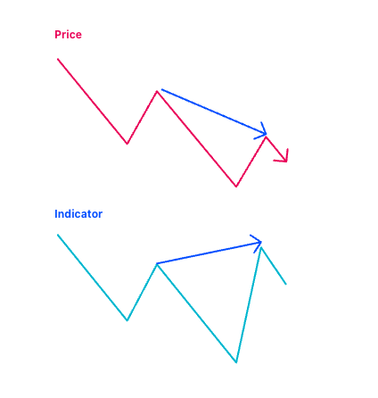 Image of hidden divergence